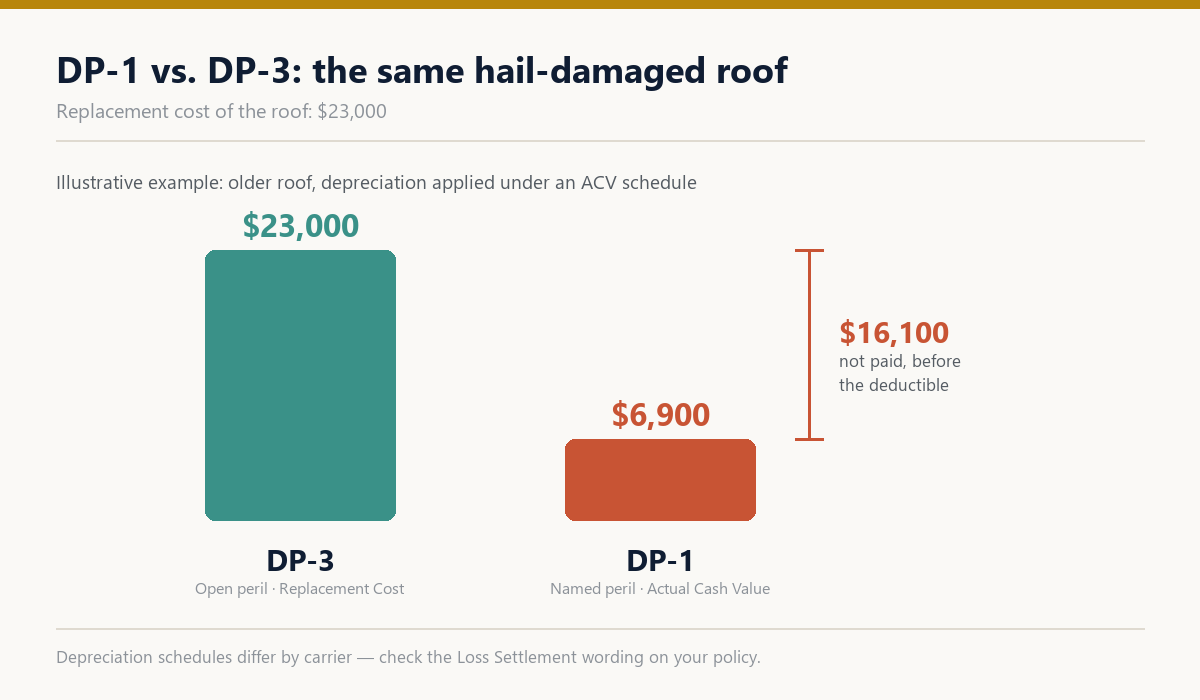 Bar chart comparing a $23,000 DP-3 roof settlement with a $6,900 DP-1 settlement