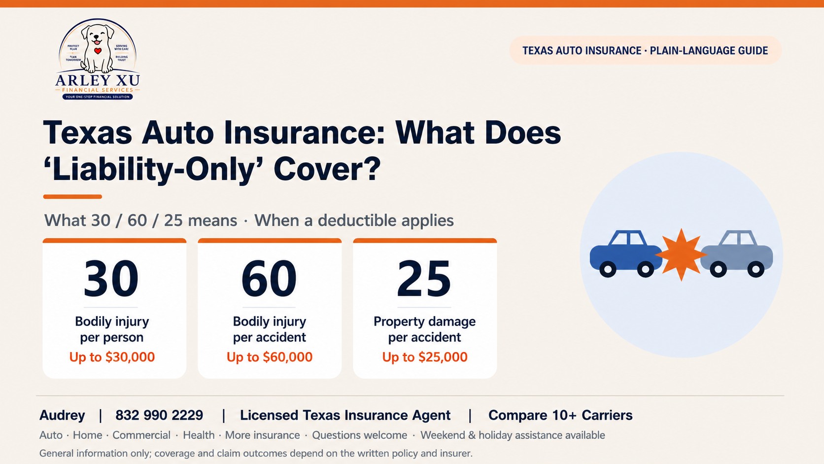 Graphic explaining Texas 30/60/25 auto liability limits